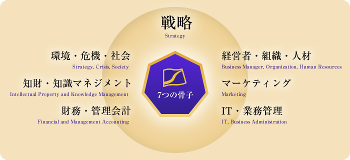 7つの骨子
